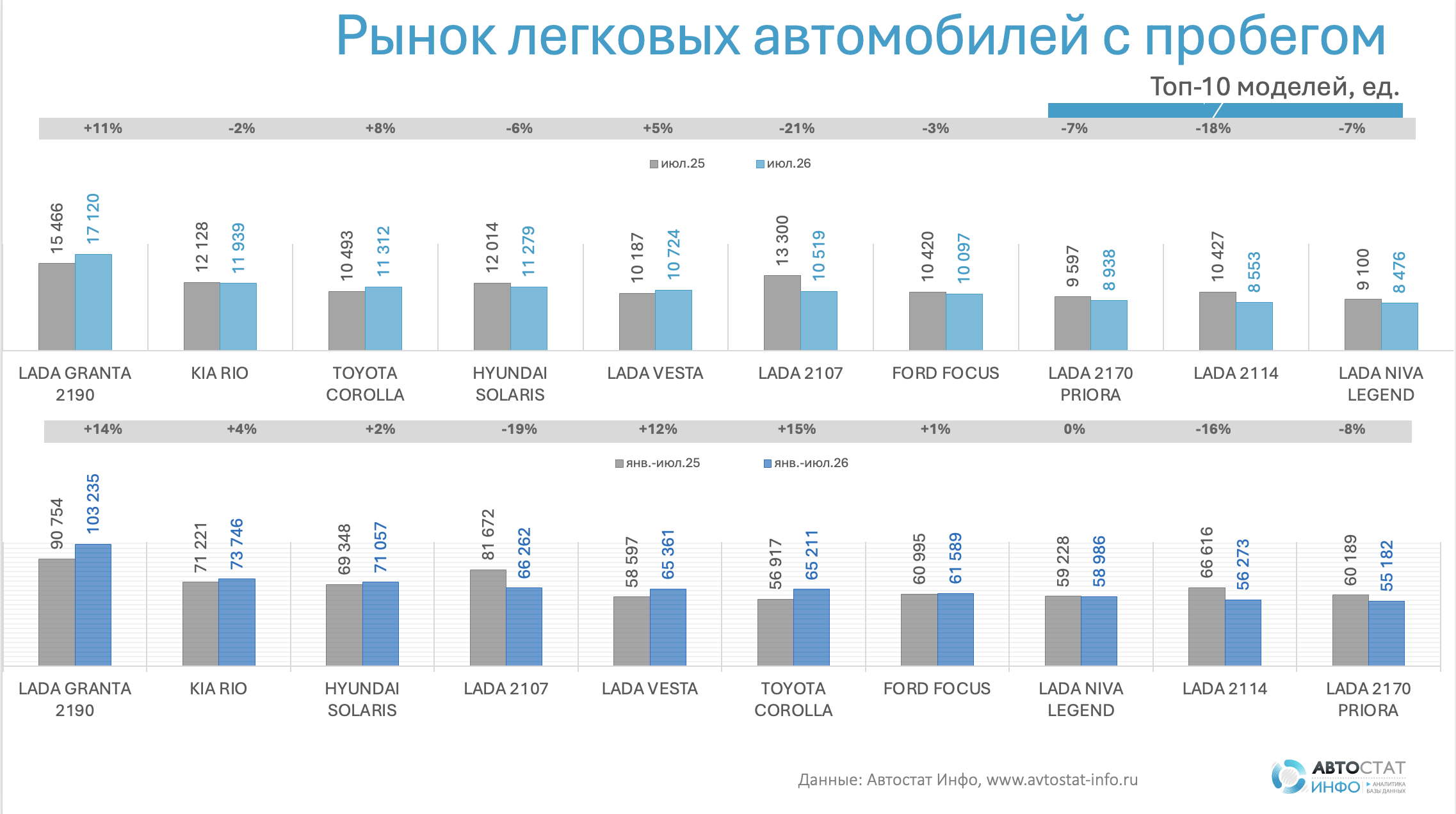 Рынок автомобилей с пробегом - июль 2026