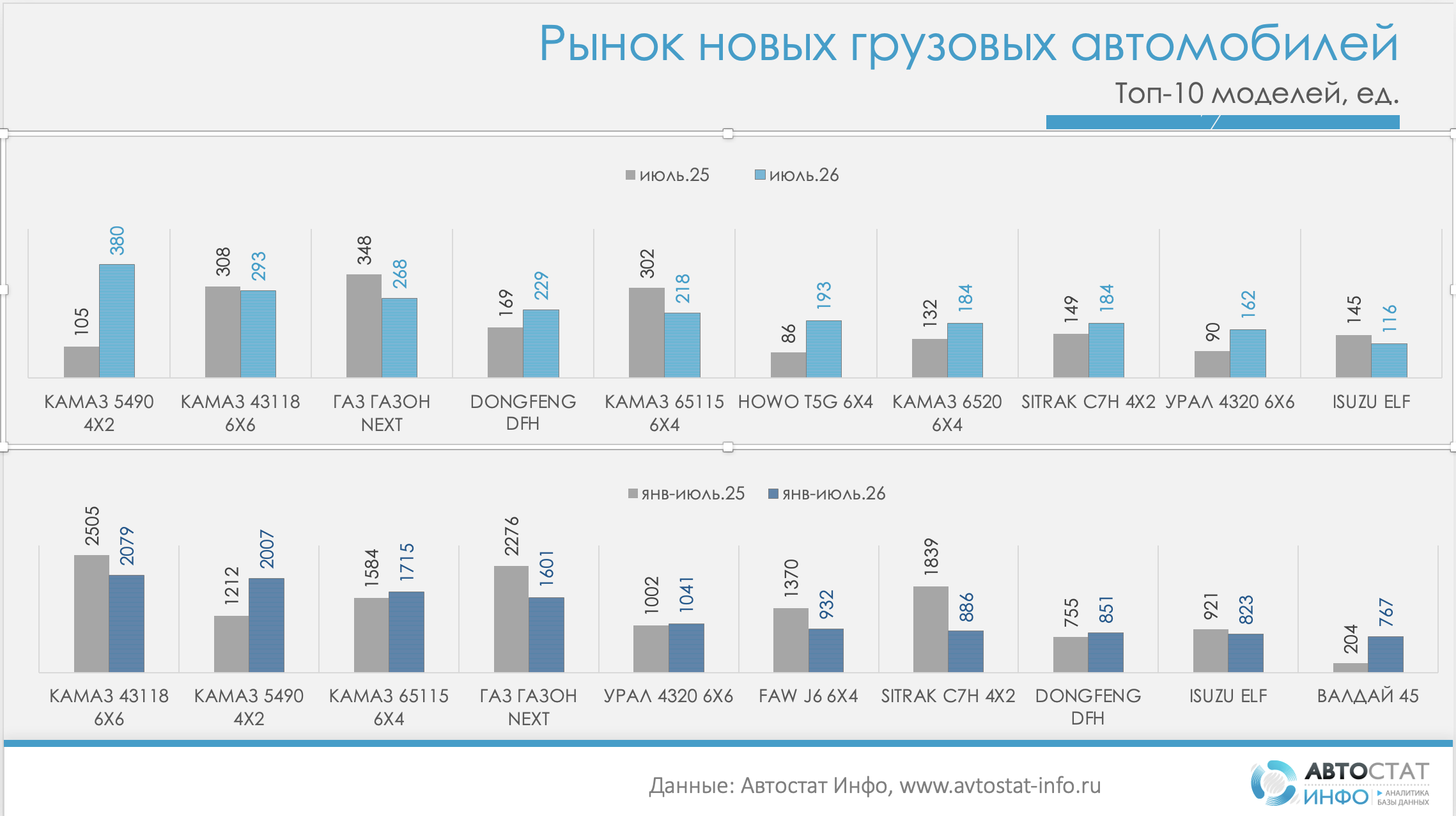 Рынок грузовых машин в июле 2026