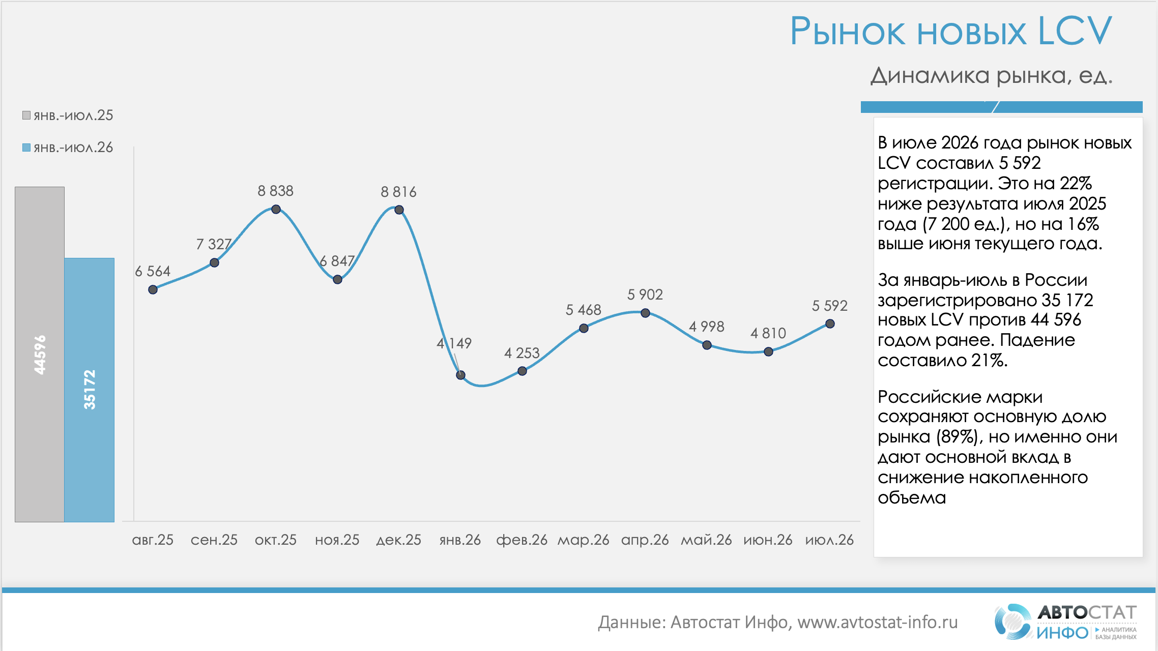 Рынок новых lcv июнь 2026