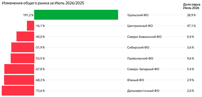График регионы за июль 2026 года