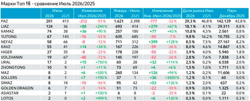 График Топ-16 марок в июле 2026 года