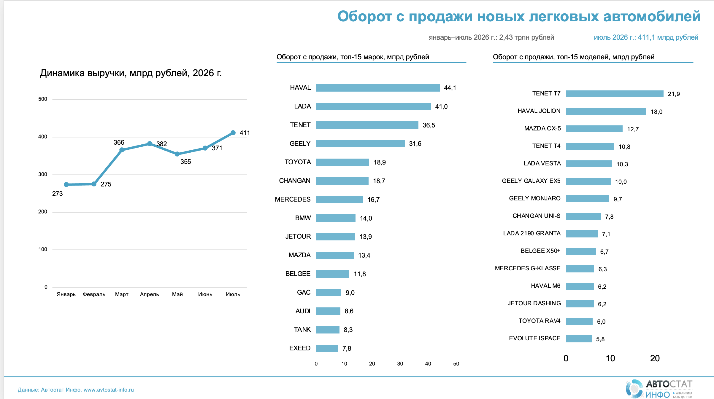 оборот с продажи июль 2026