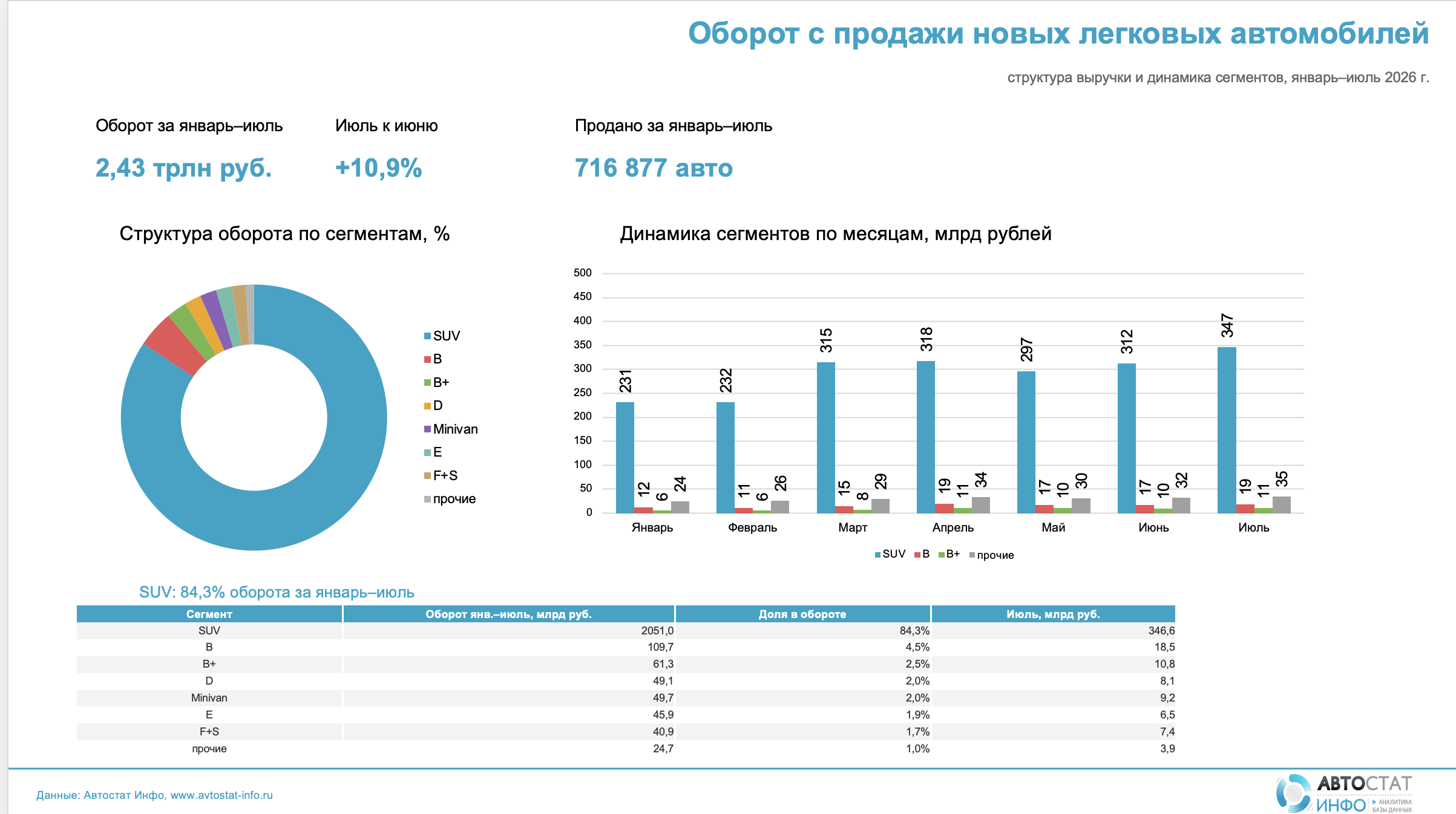 оборот с продажи июль 2026