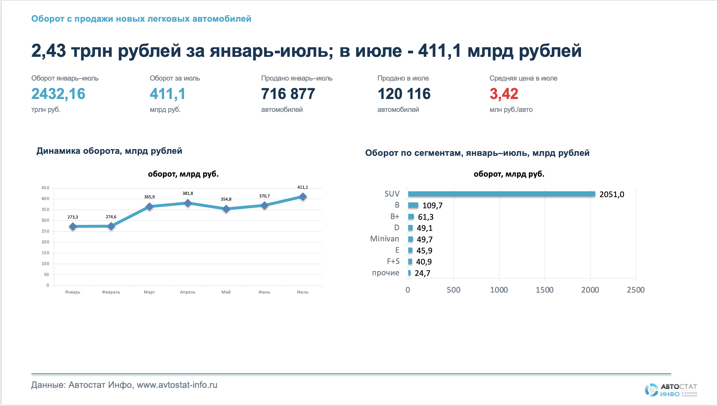оборот на авторынке в июле 2026