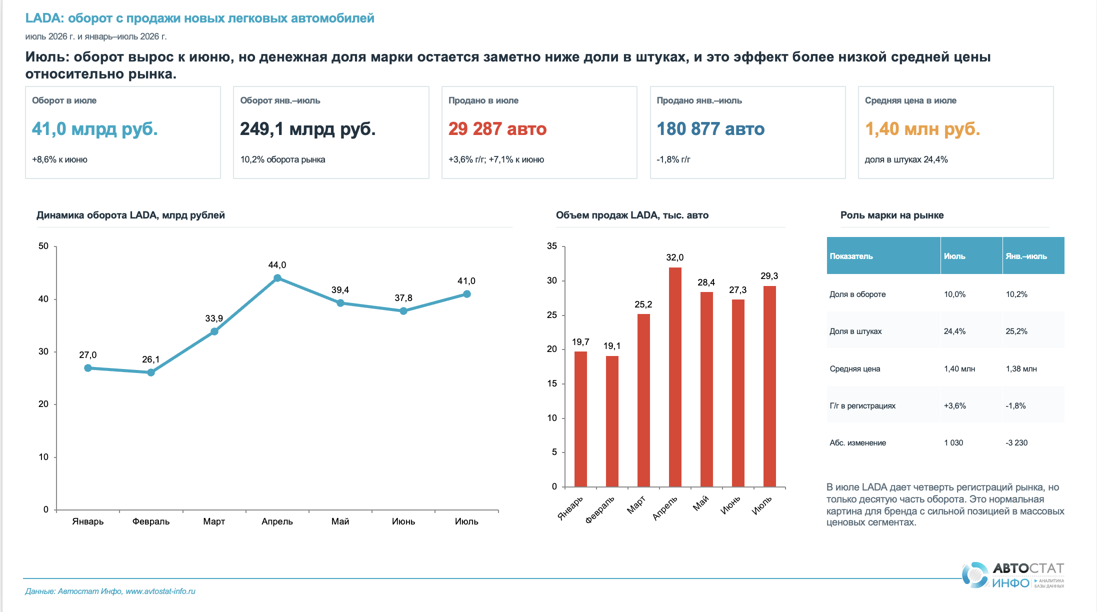 оборот с продажи lada  июль 2026
