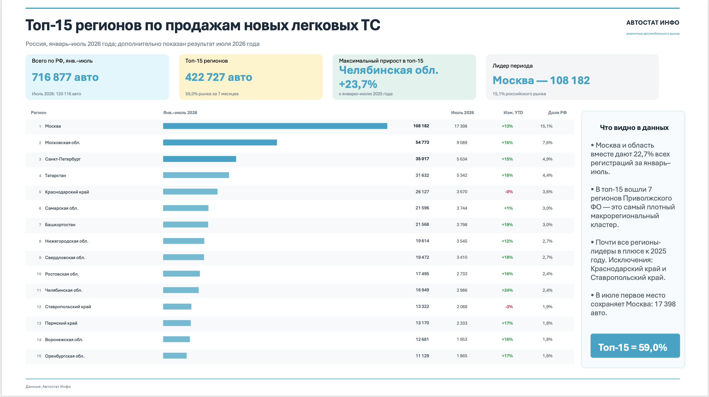 Регистрации новых легковых автомобилей в регионах