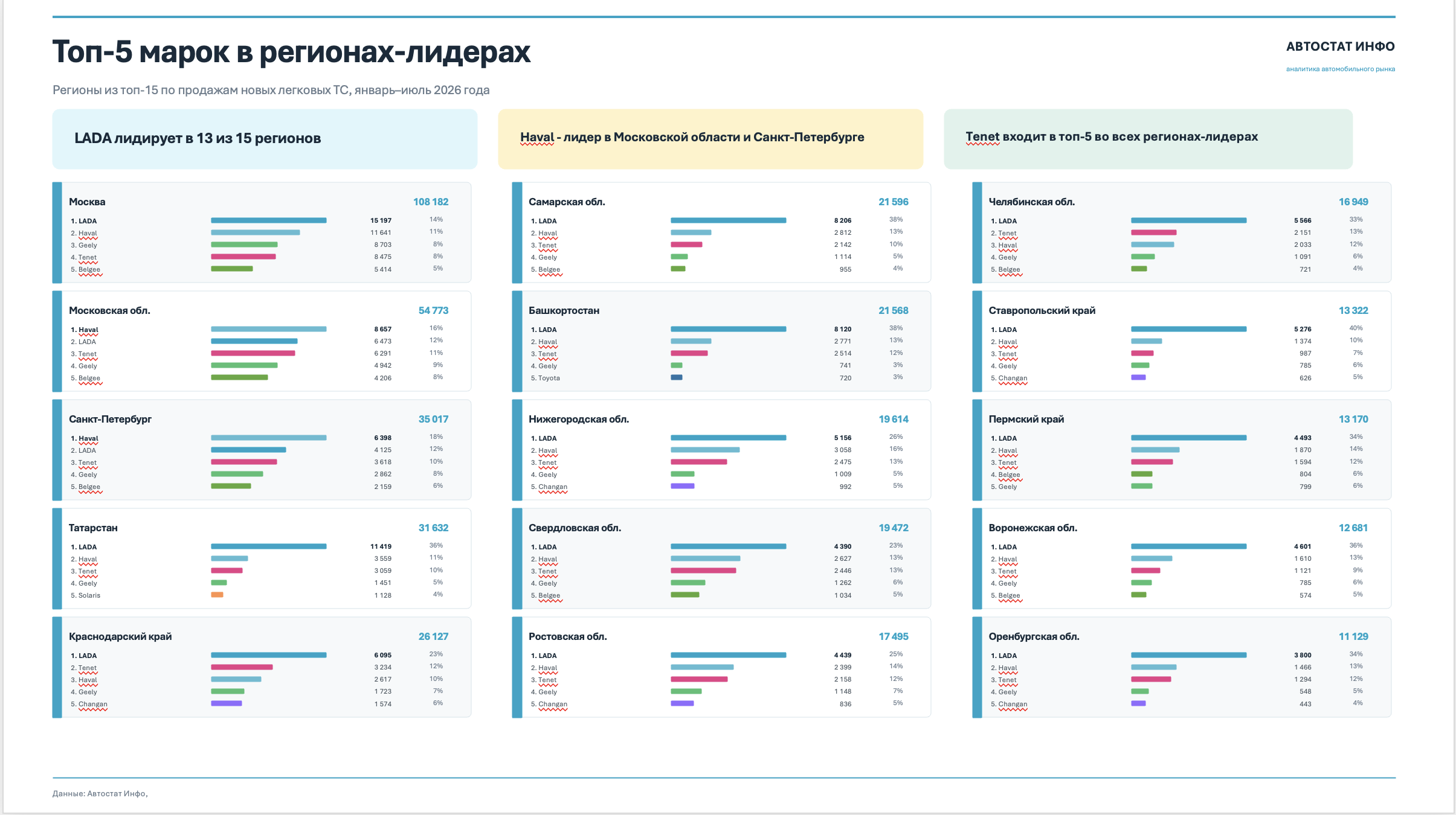 Регистрации новых легковых автомобилей по регионам