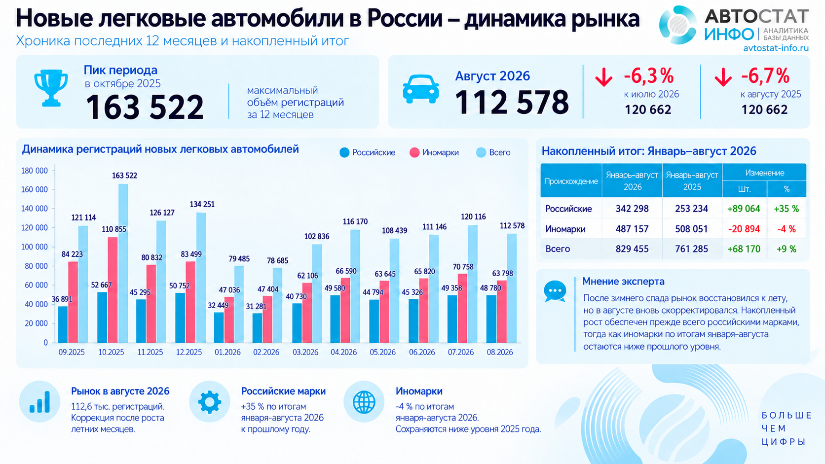 Рыноек легковыъ автомобилей август 2026