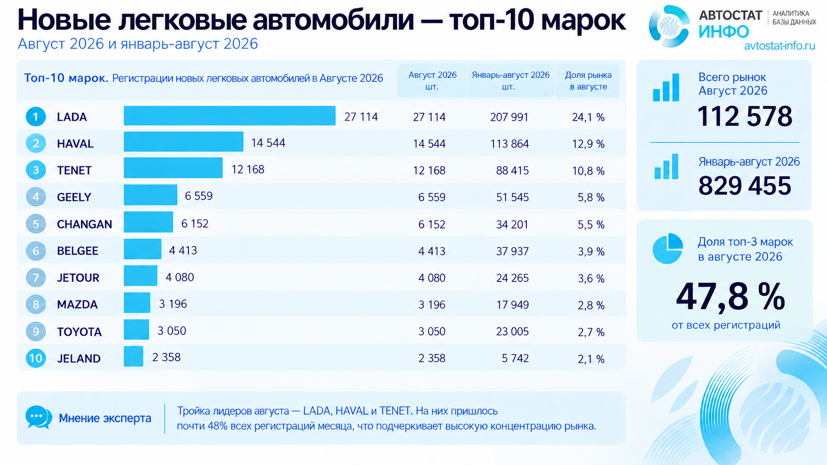Рыноек легковыъ автомобилей август 2026