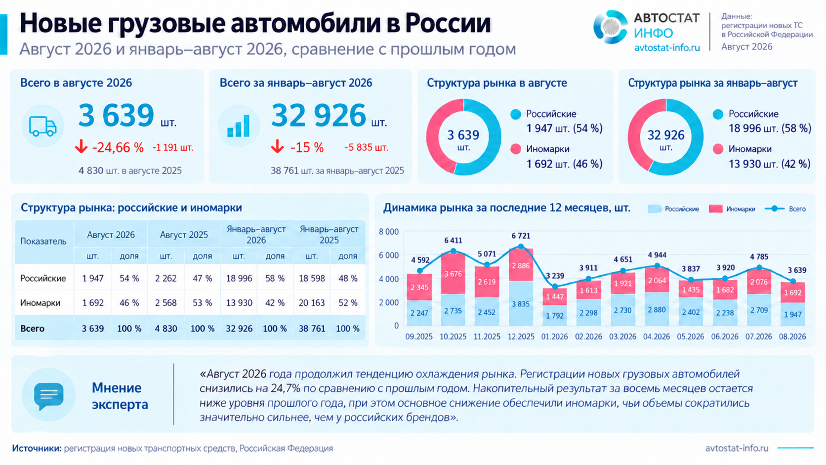 Рынок грузовых ТС август 2026