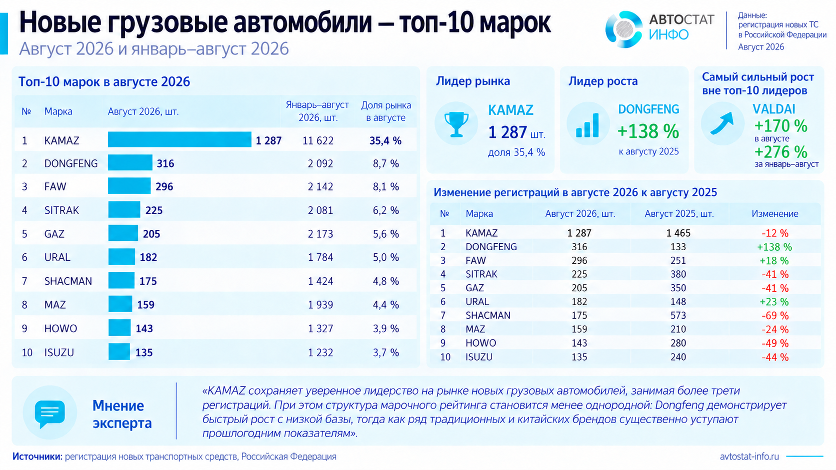 Рынок грузовых ТС август 2026
