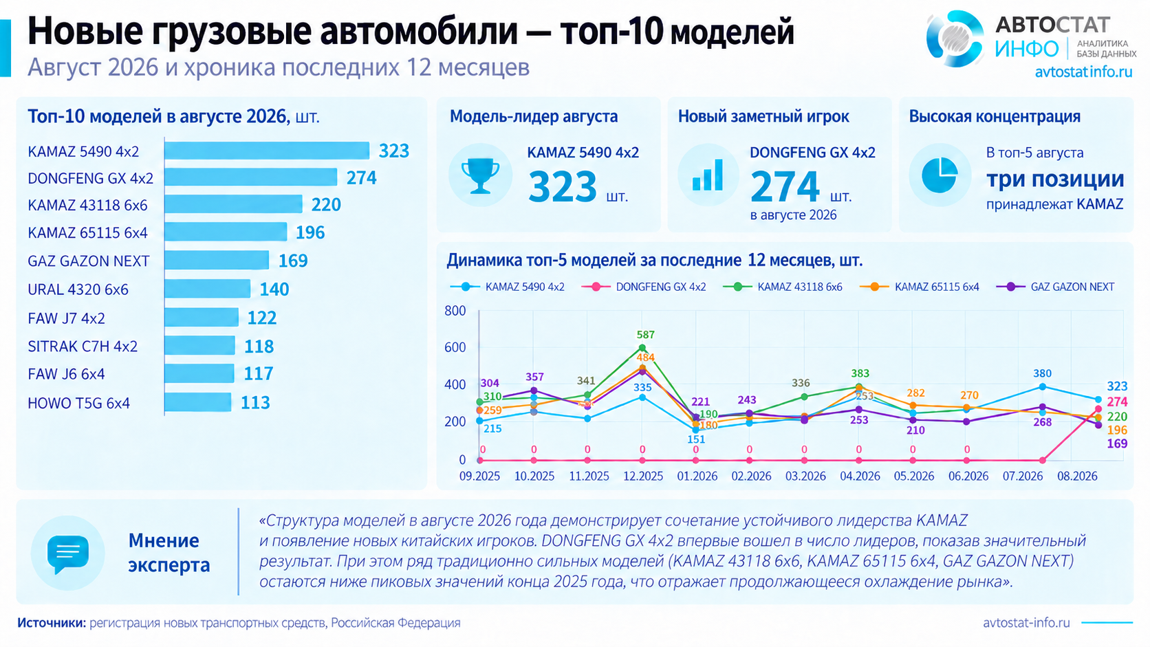 Рынок грузовых ТС август 2026