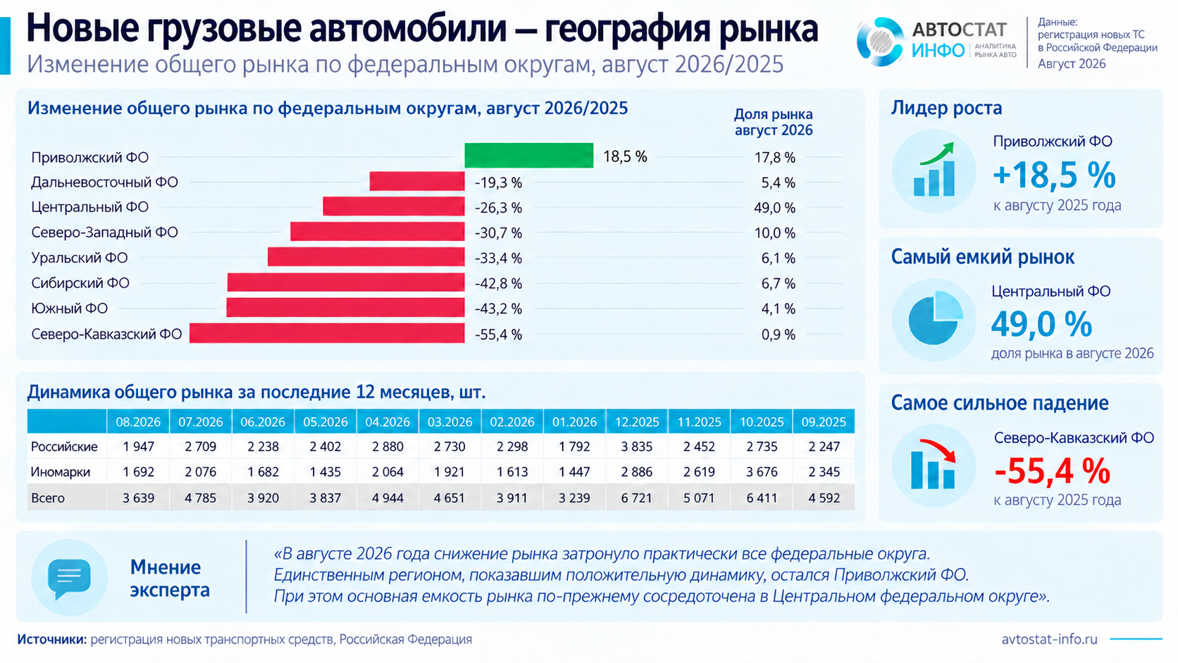 Рынок грузовых ТС август 2026
