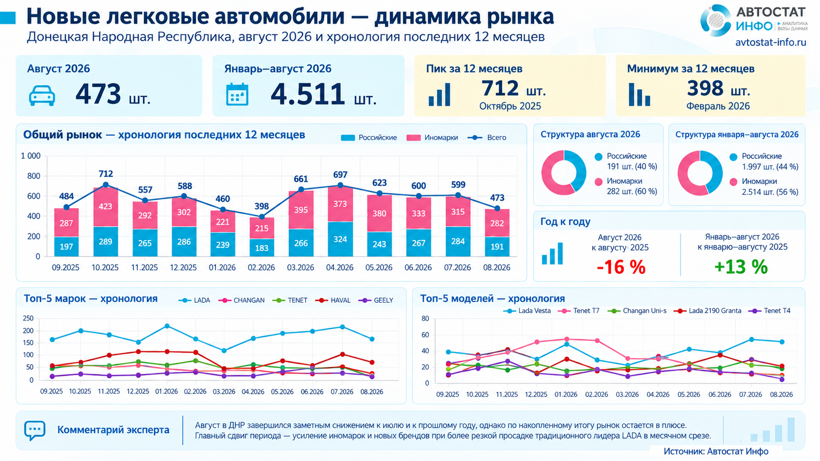 Рынок новых авто в ДНР -август 2026