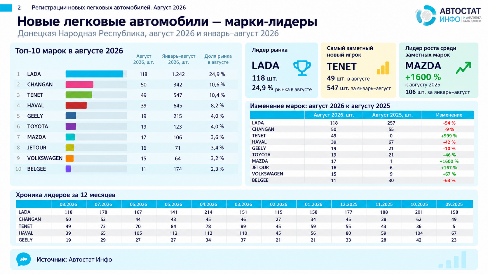 Рынок новых авто в ДНР -август 2026