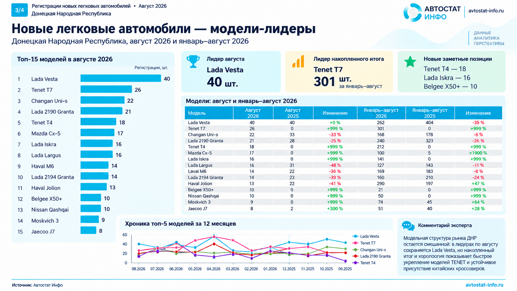 Рынок новых авто в ДНР -август 2026
