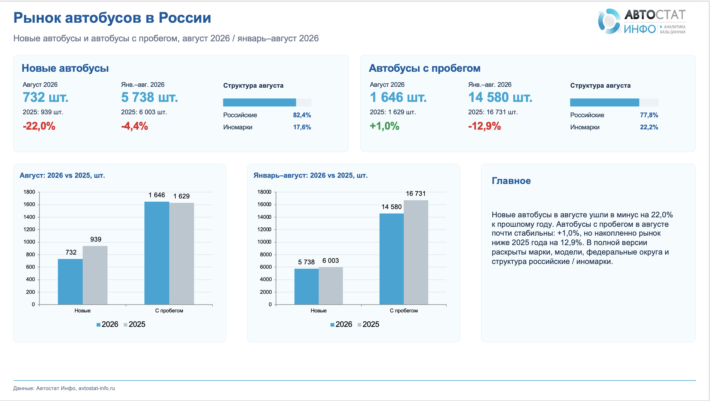 Рынок автобусов август 2026
