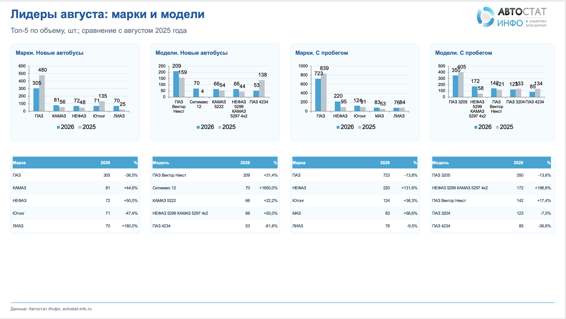 Рынок новых автобусов август 2026