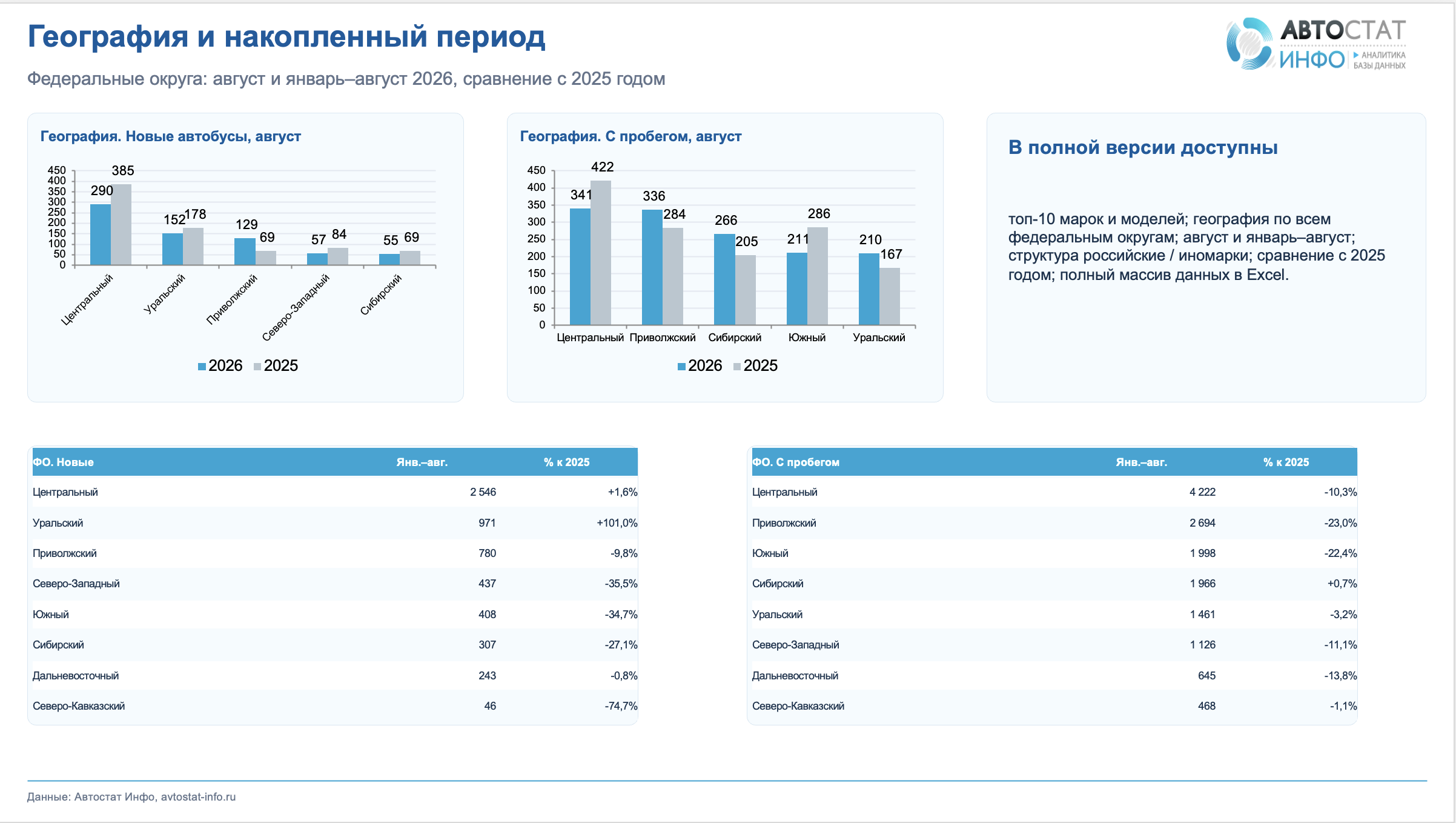 Рынок  новых автобусов август 2026
