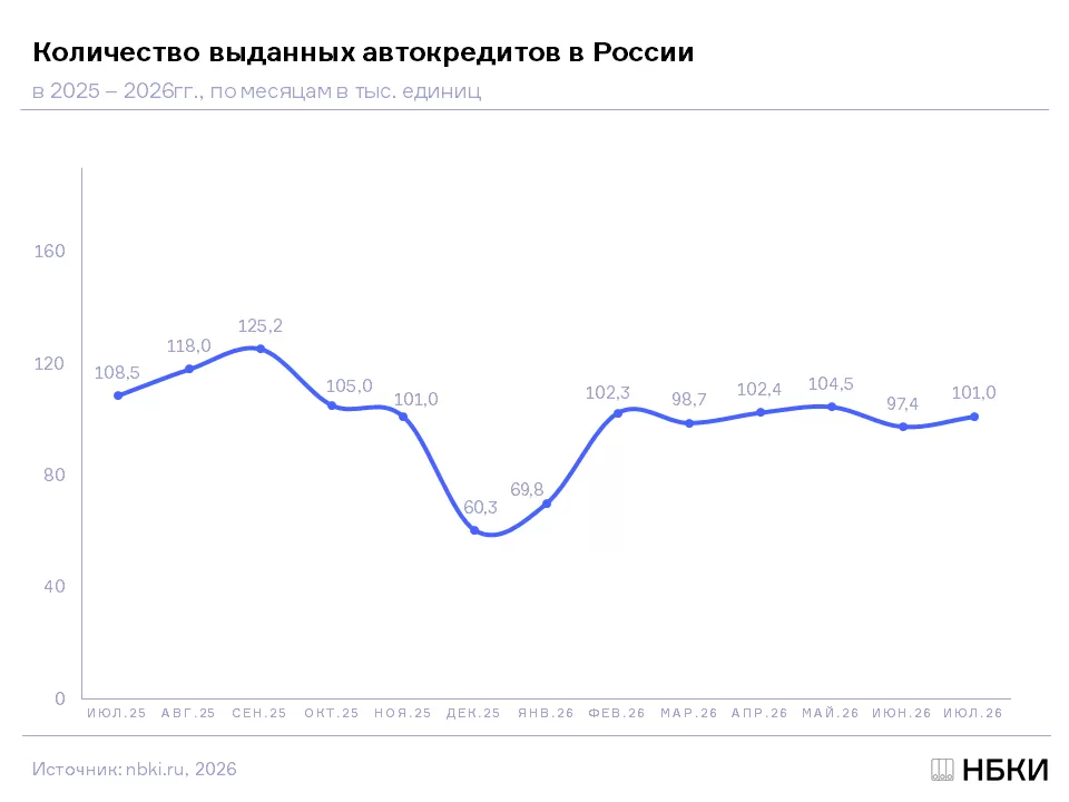 Автокредитование 2026