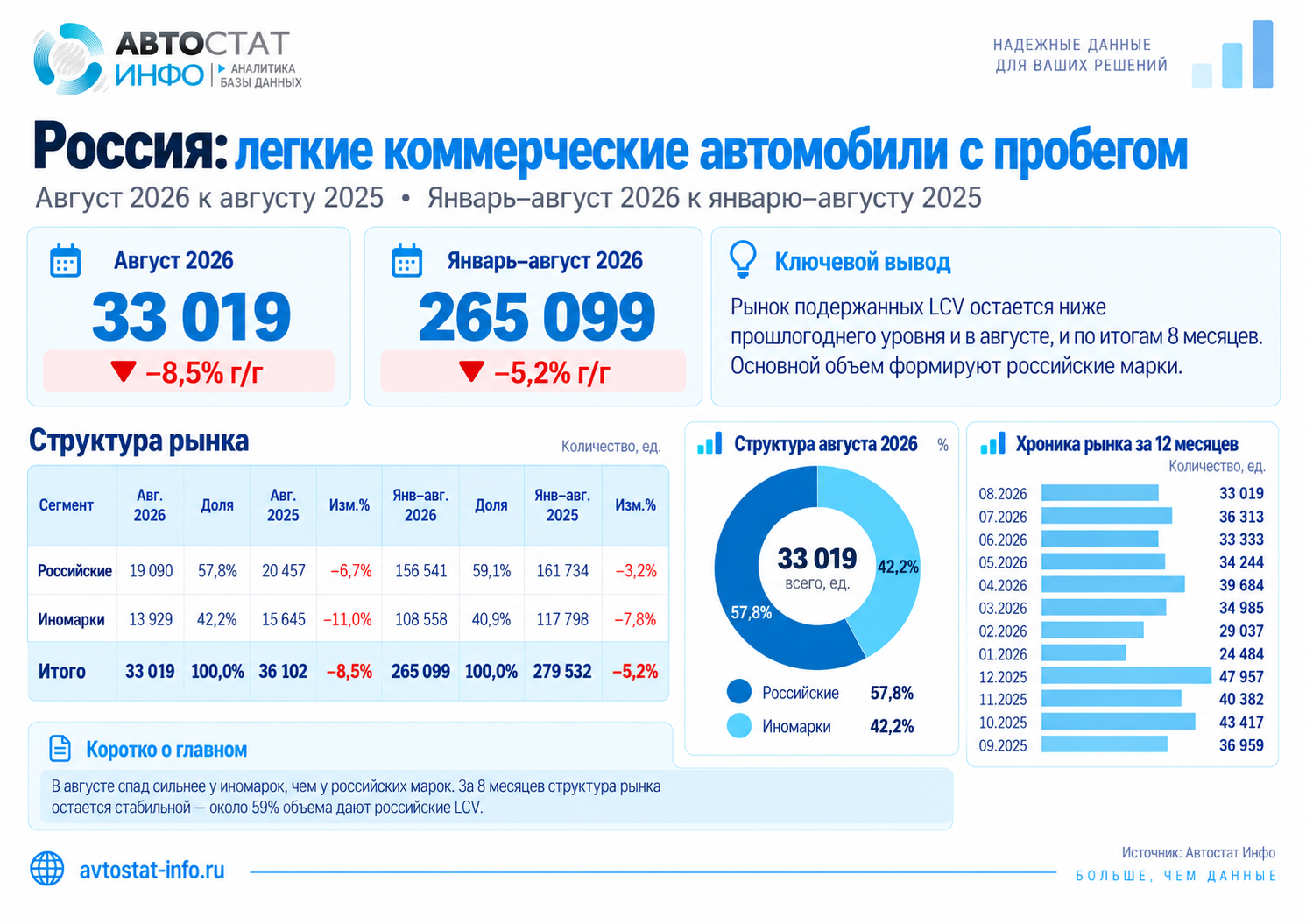 Подержанные lсv-август 2026