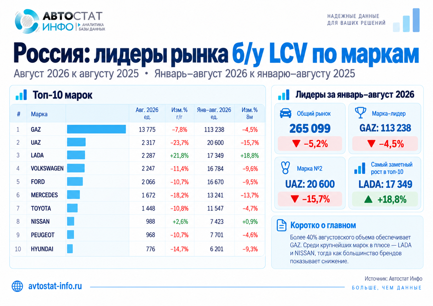 Подержанные lсv-август 2026