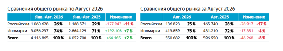Рынок автомобилей с пробегом август 2026
