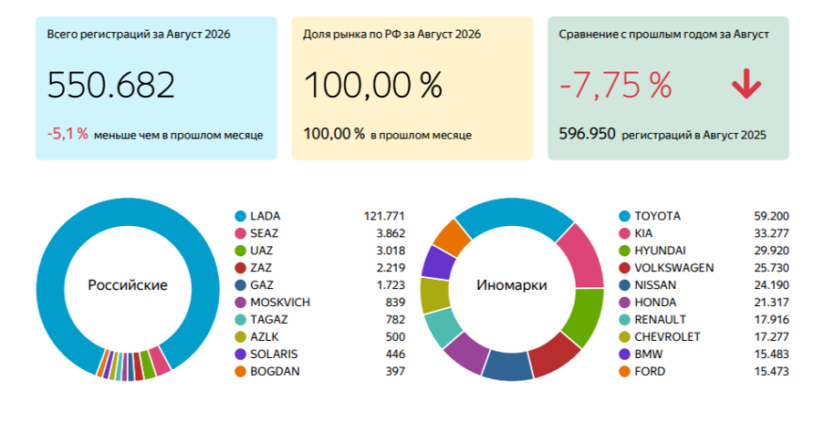 Рынок авто с пробегом август 2026