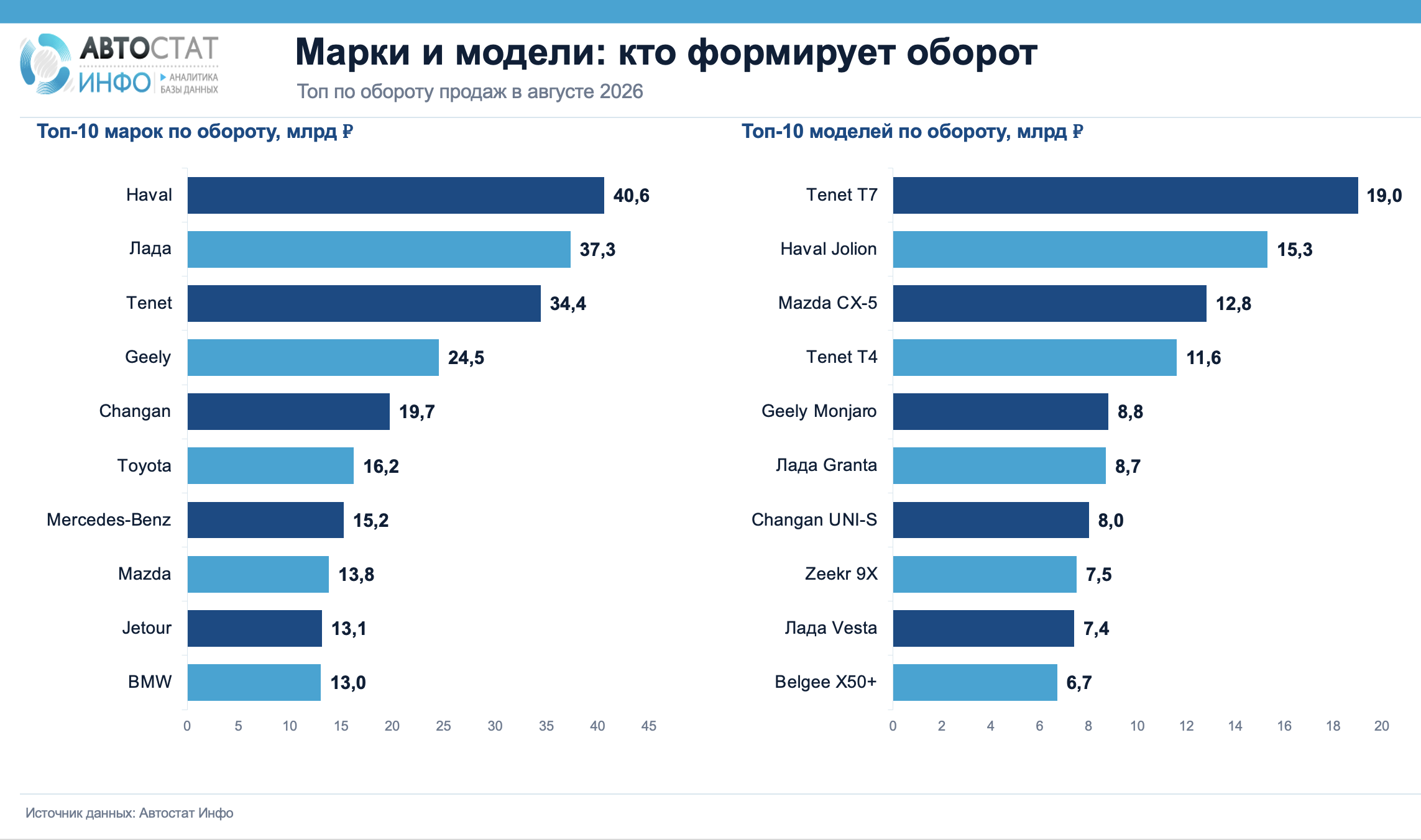 Оборот с продажи август 2026-2