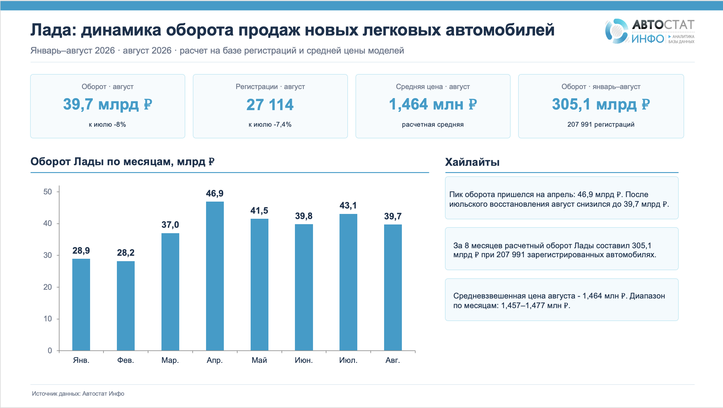 Оборот Lada в августе