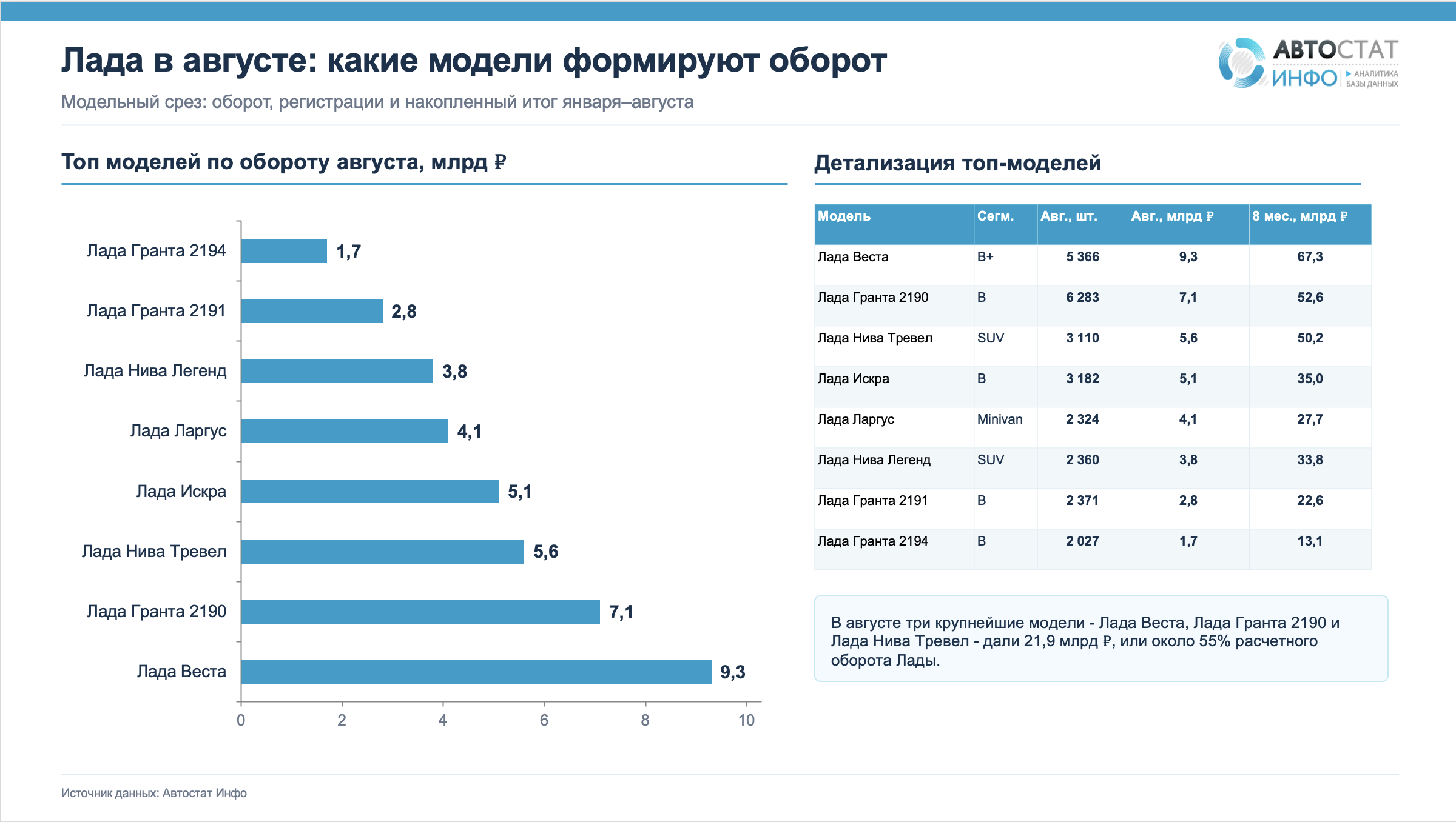 Оборот Lada в августе