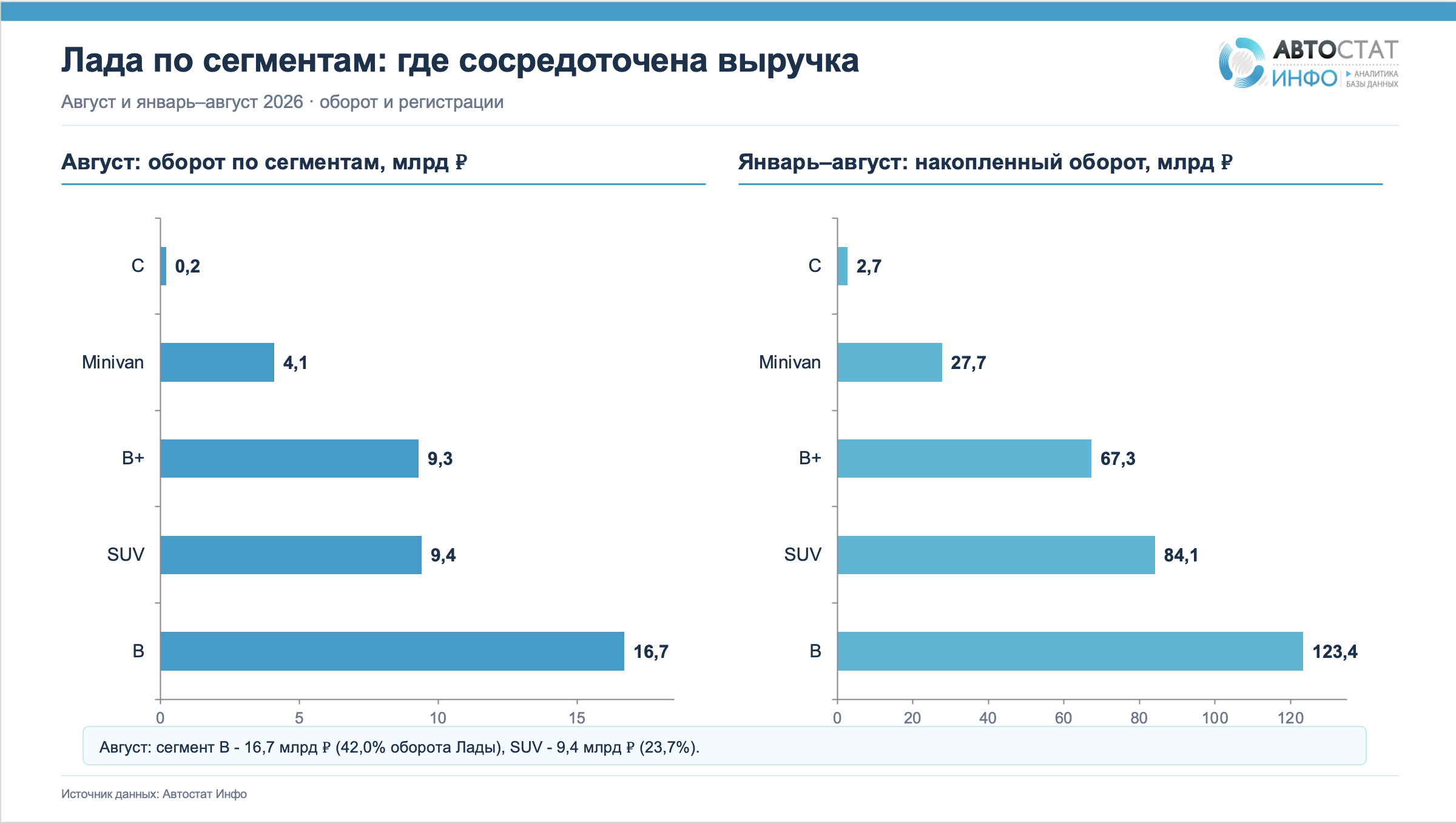 Оборот Lada в августе