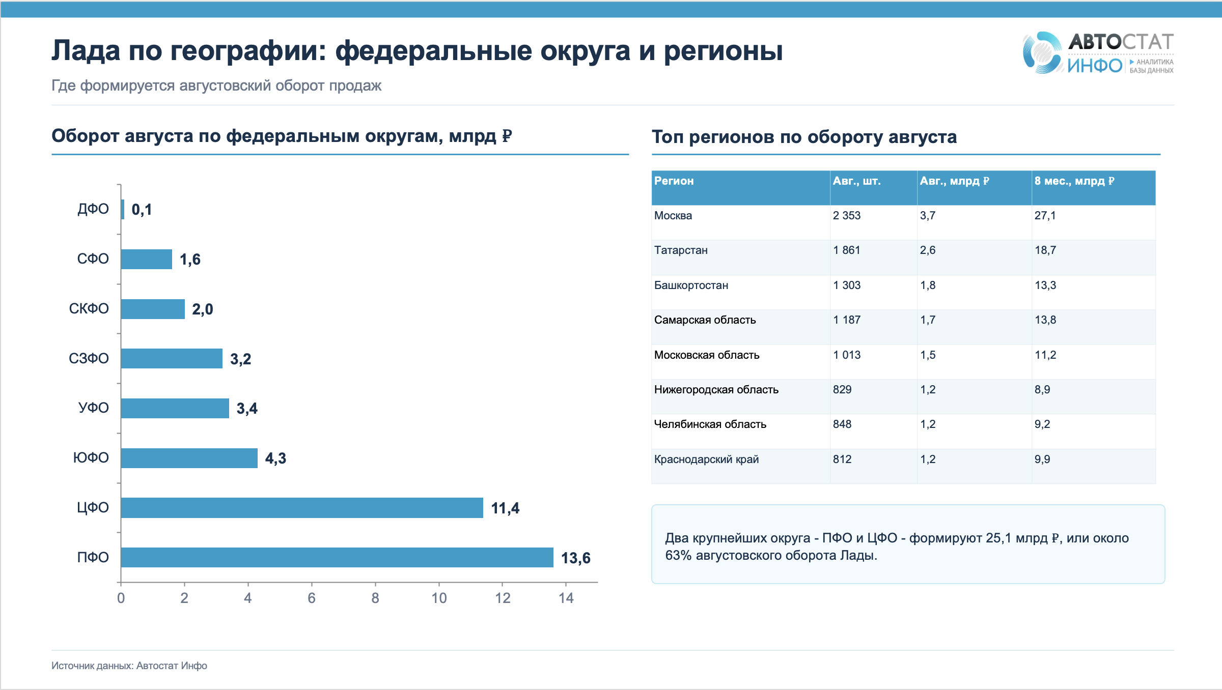 Оборот Lada в августе