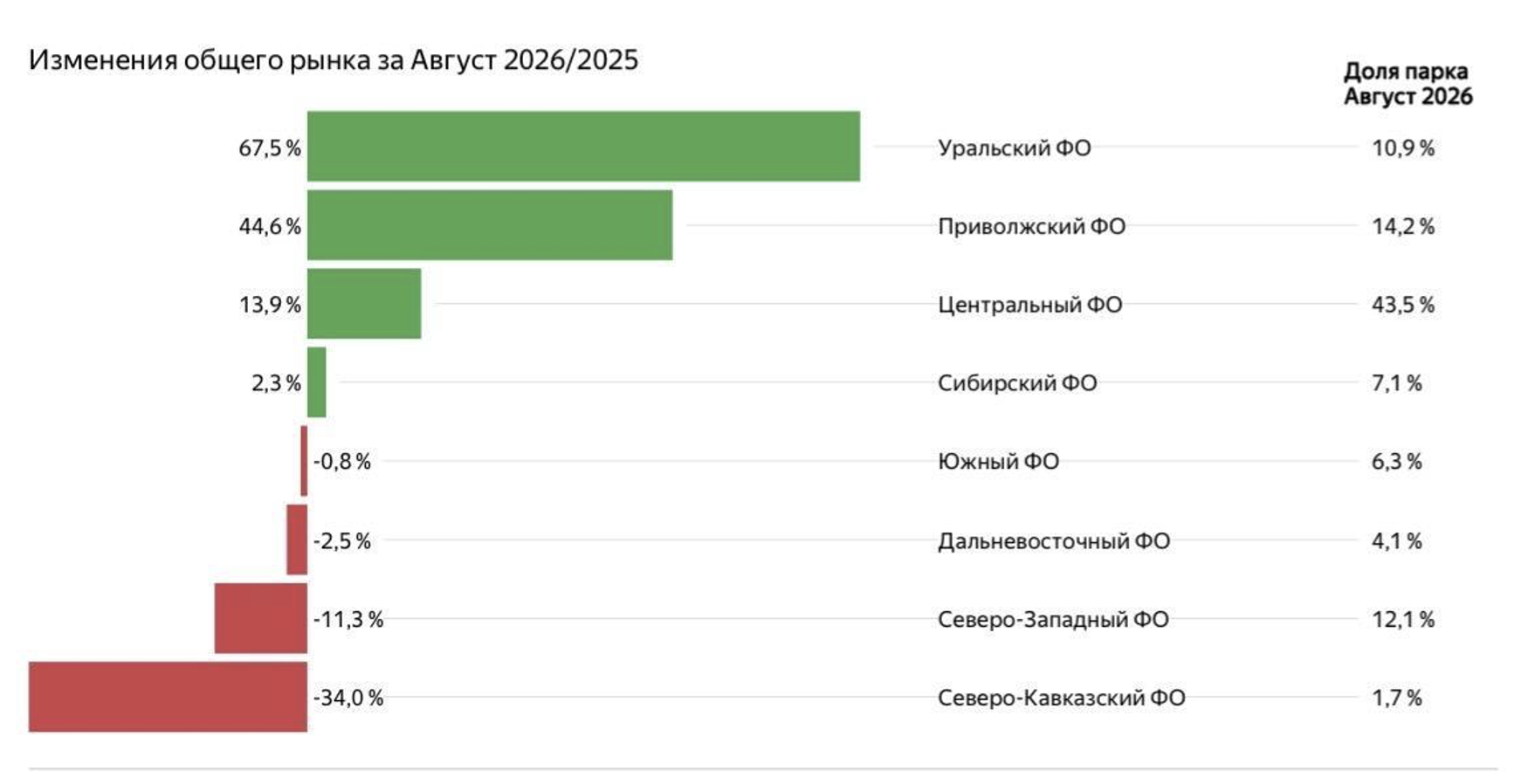 Регистрации новых пикапов в России в августе