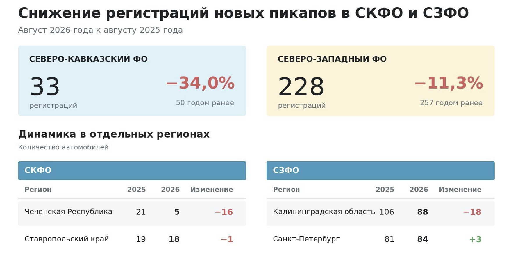 Регистрации новых пикапов в России в августе