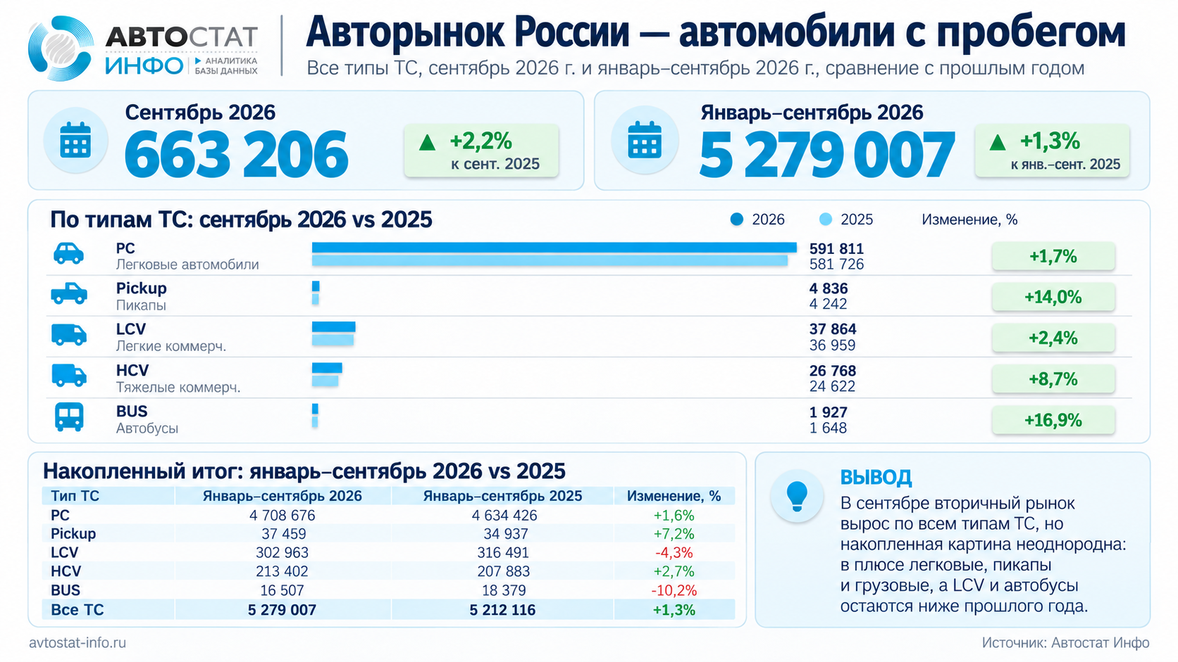 Итоги сентября рынок тс с пробегом