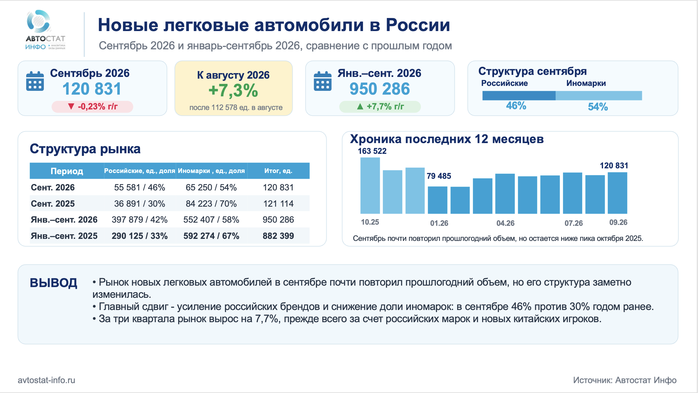 Сентябрь 2026: рынок новых легковых автомобилей