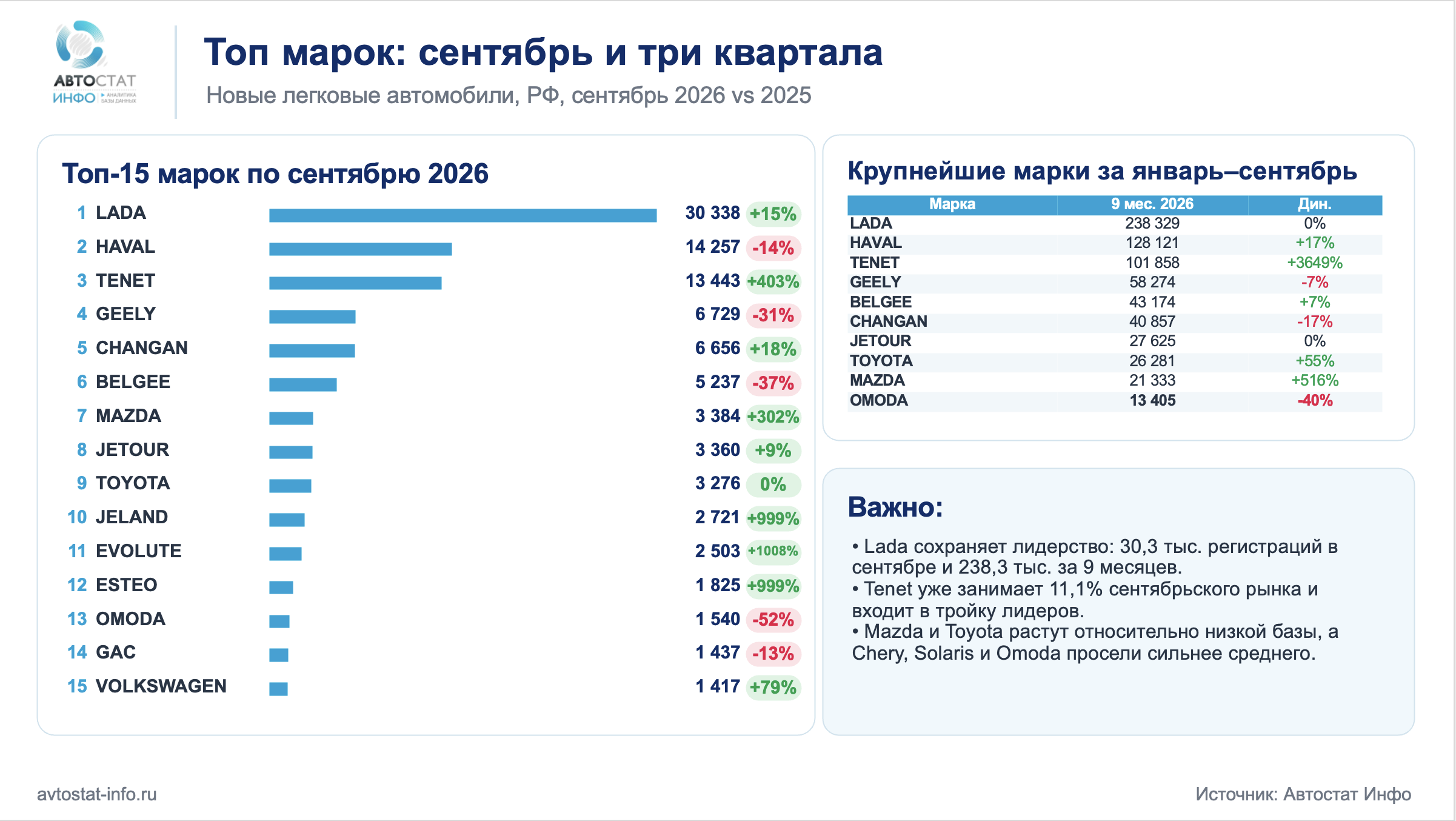 Сентябрь 2026: рынок новых легковых автомобилей