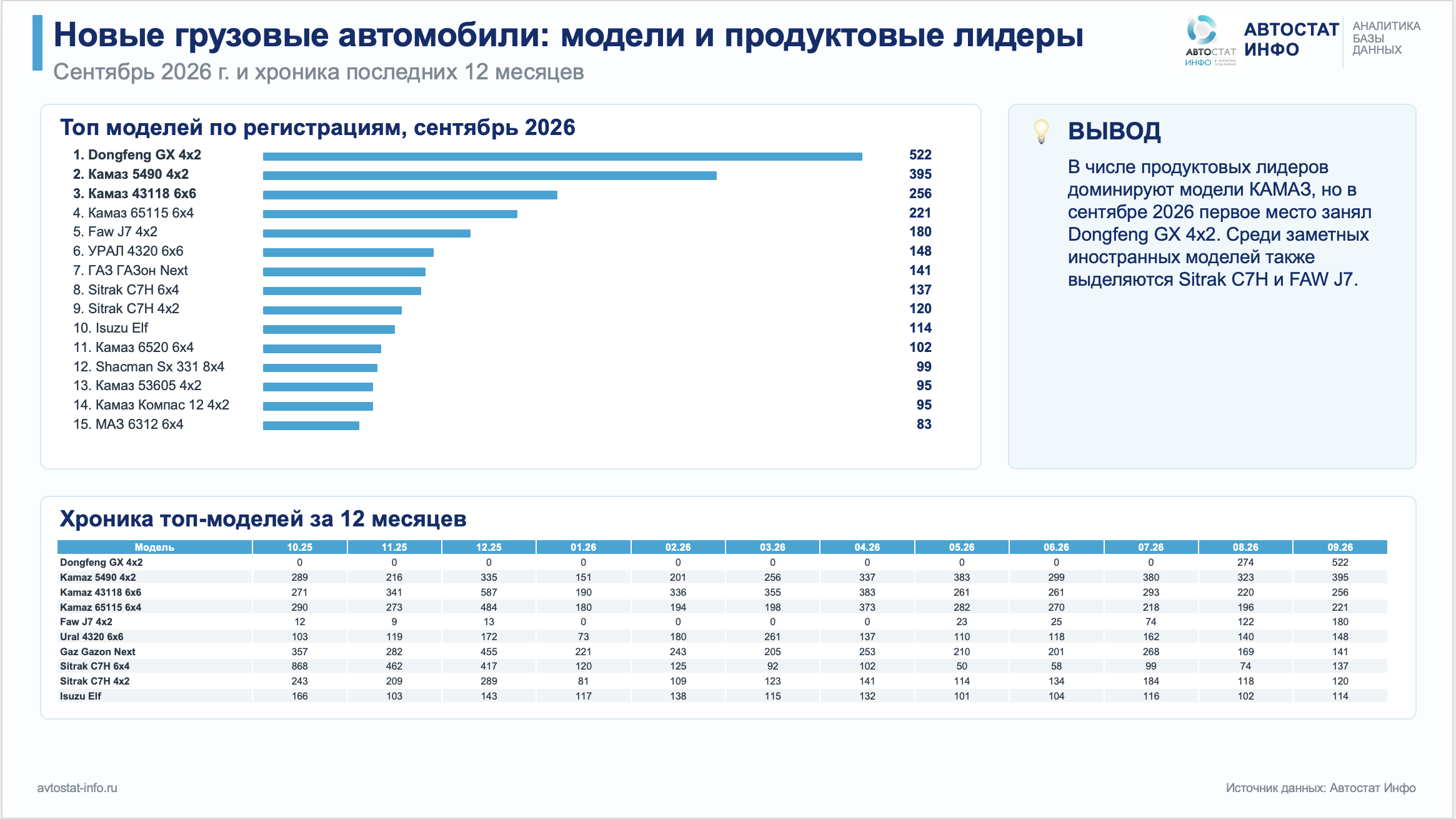 Рынок новых грузовиков - август 2026