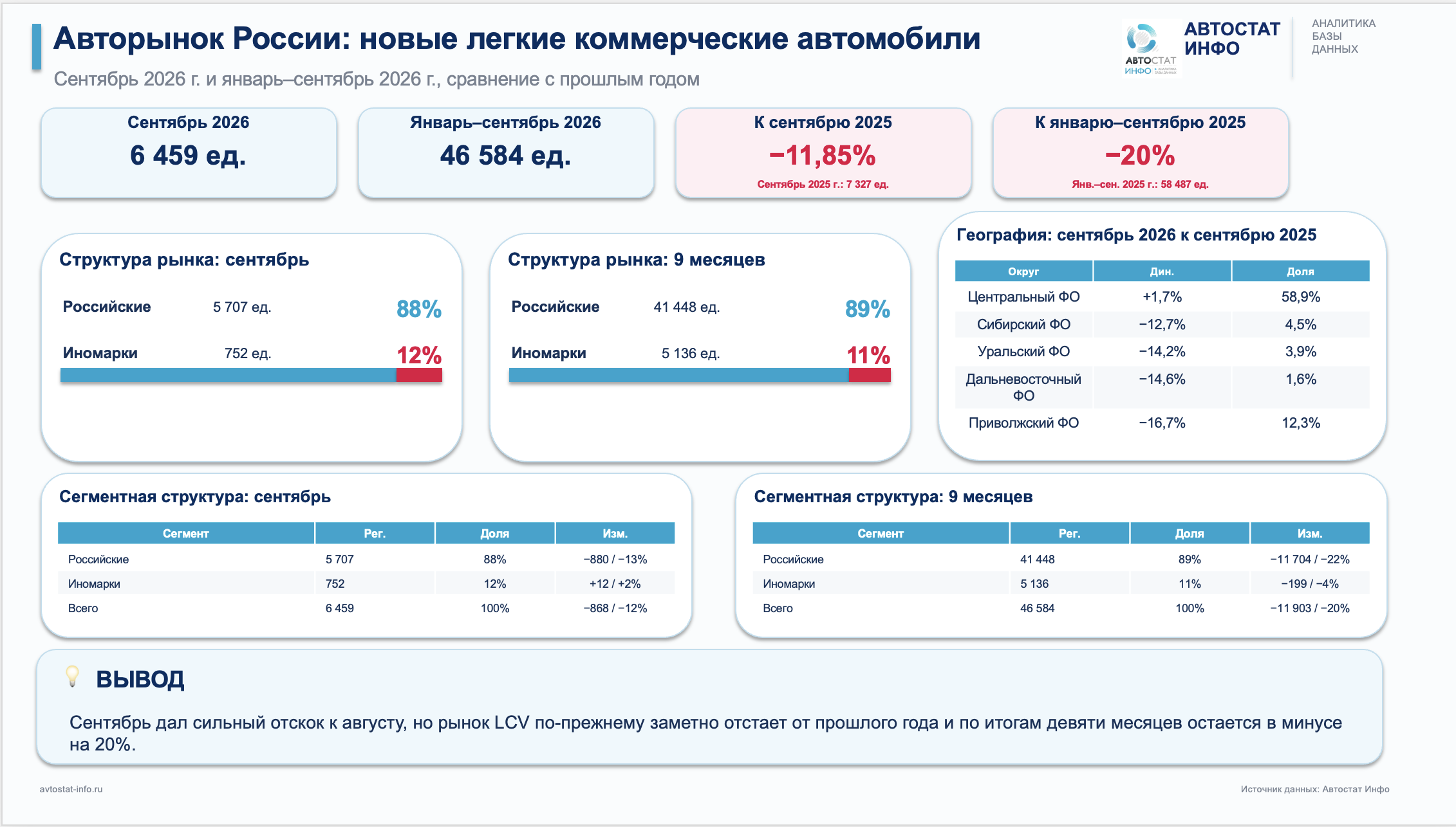 Новые LCV сентябрь 2026