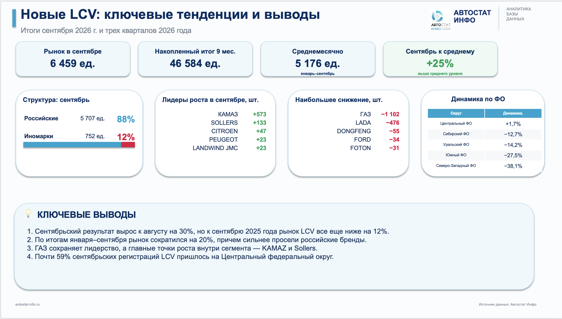 Новые LCV сентябрь 2026
