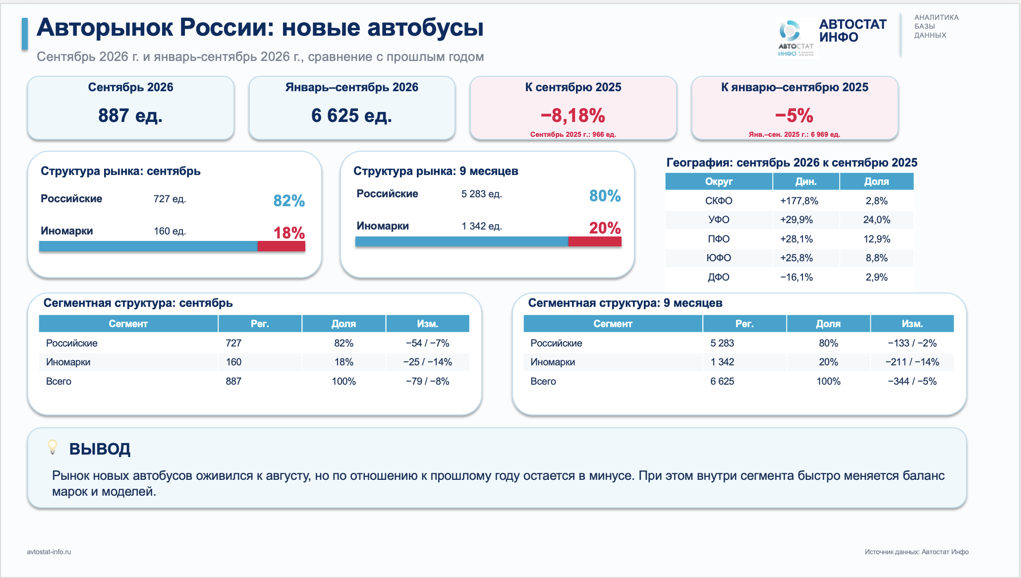 Рынок новых автобусов в сентябре 2026