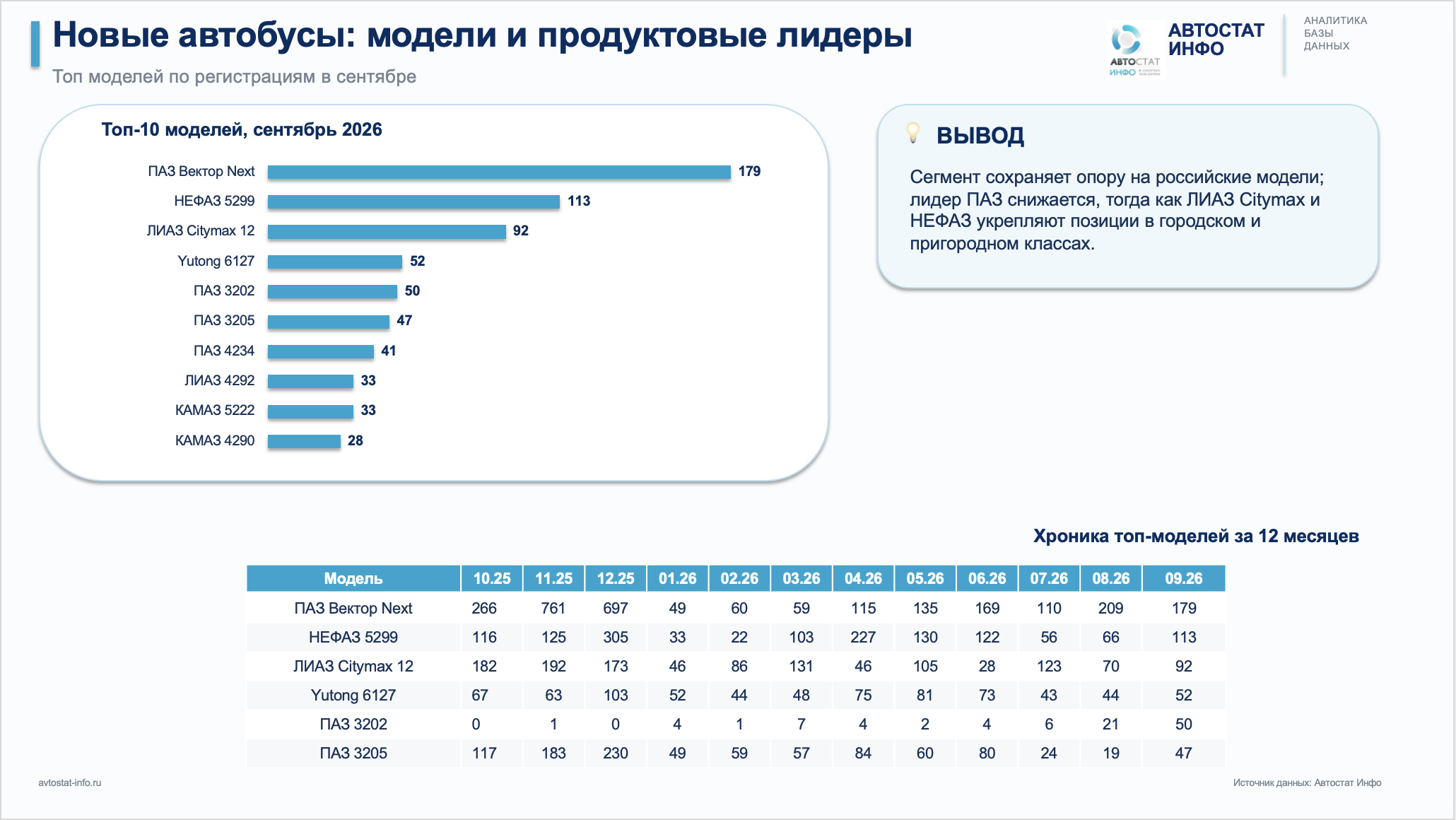 Рынок новых автобусов в сентябре 2026