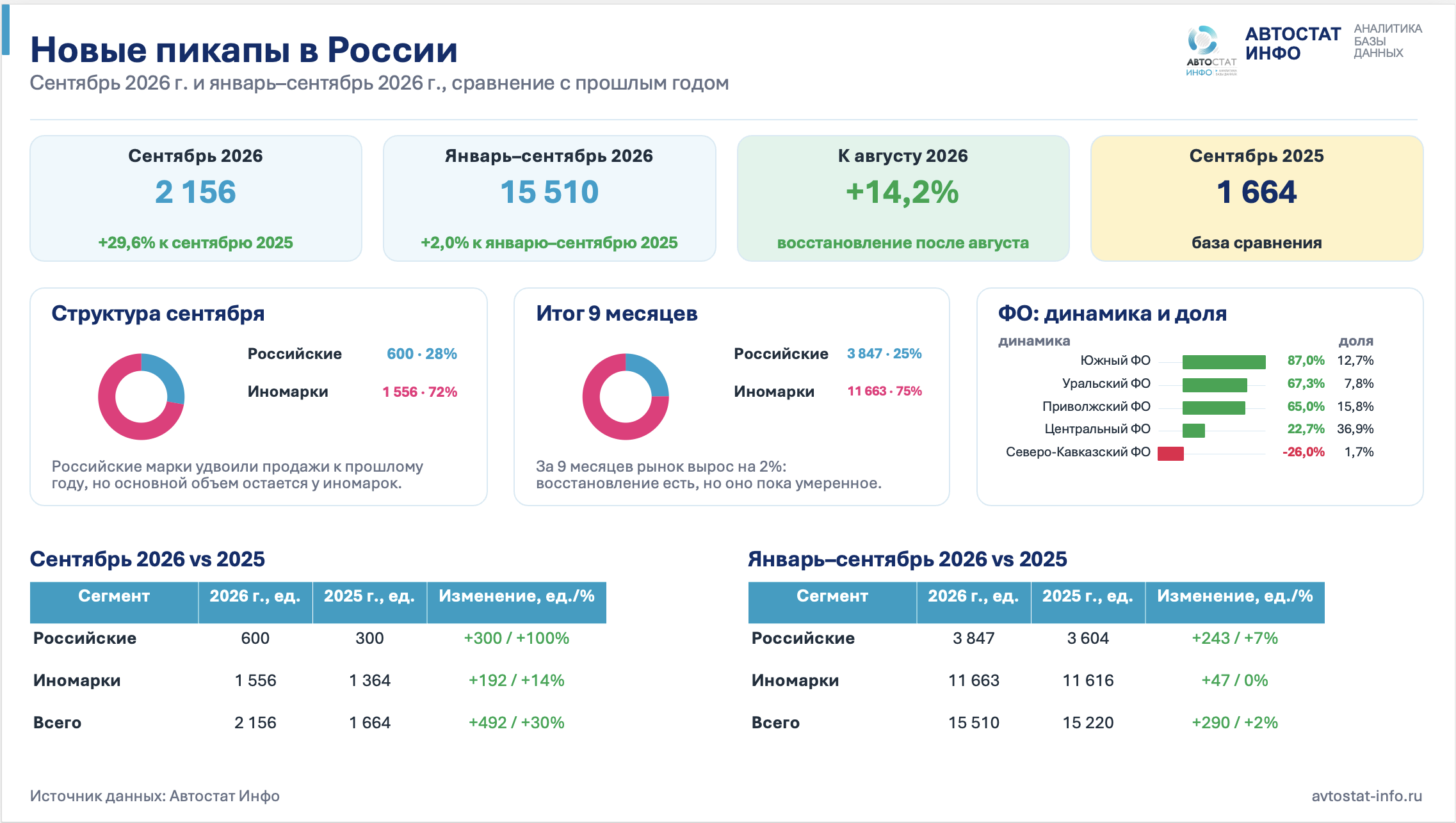 Рынок пикапов  сентябрь 2026