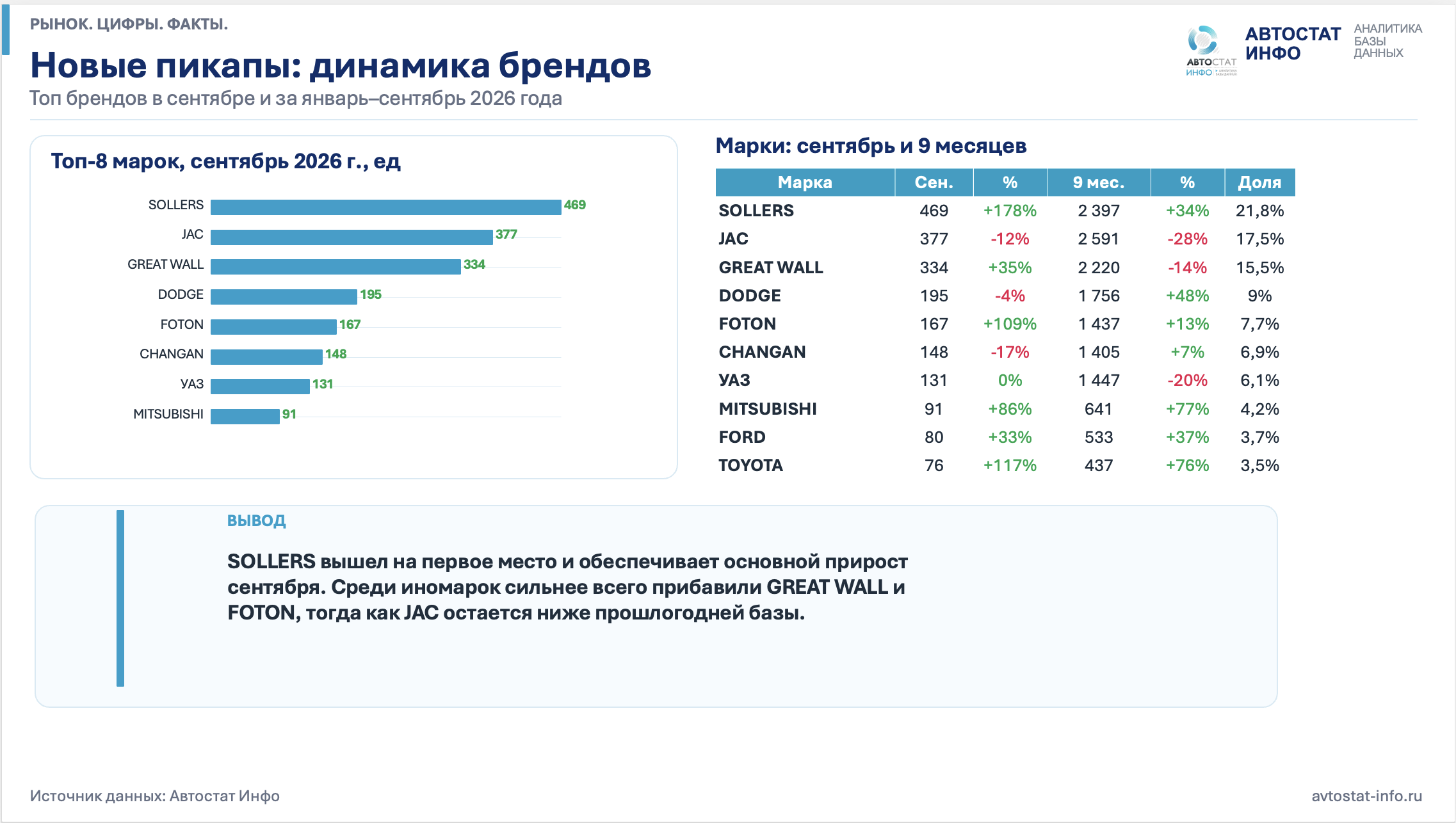 Рынок пикапов  сентябрь 2026