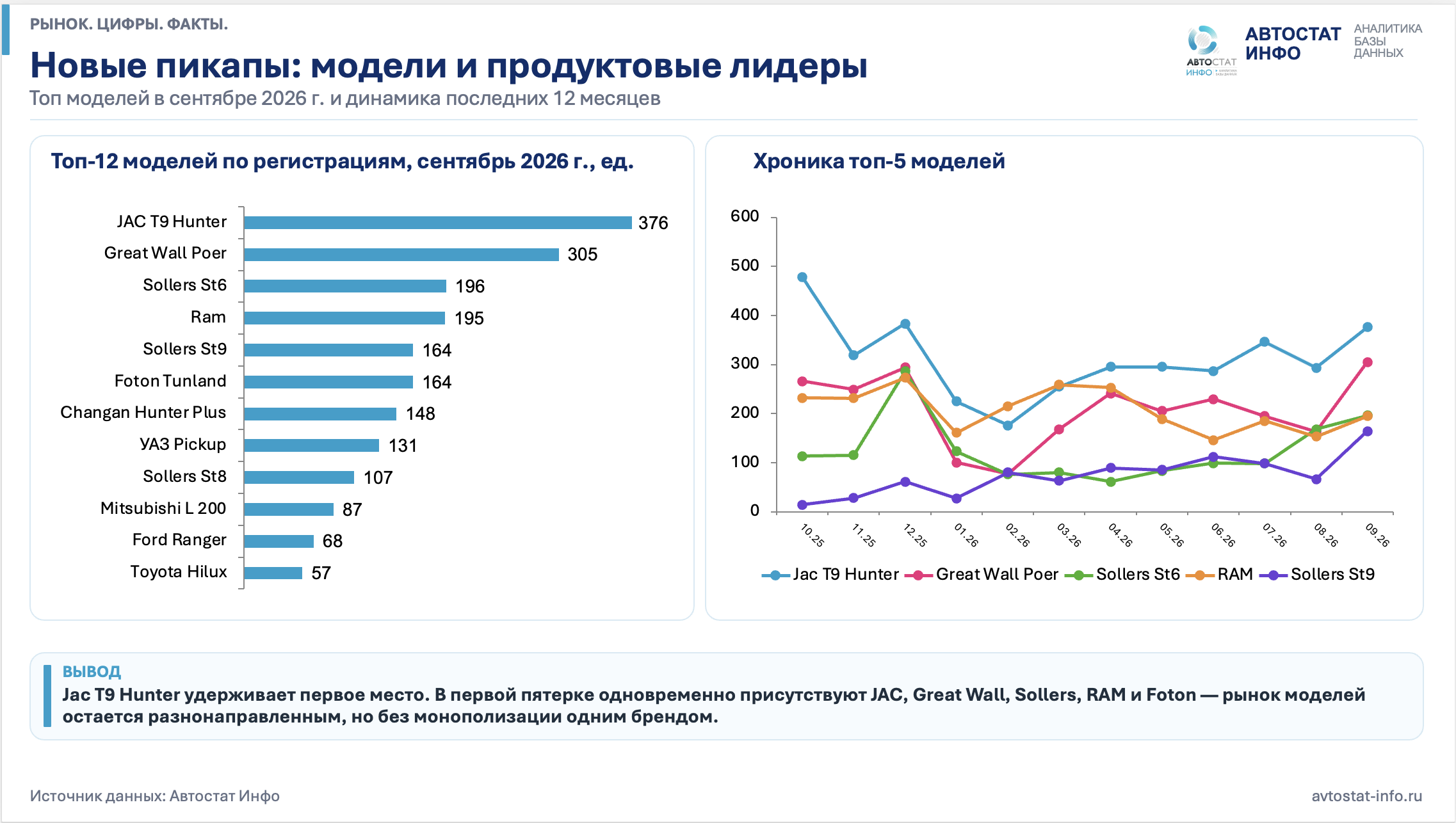 Рынок пикапов  сентябрь 2026