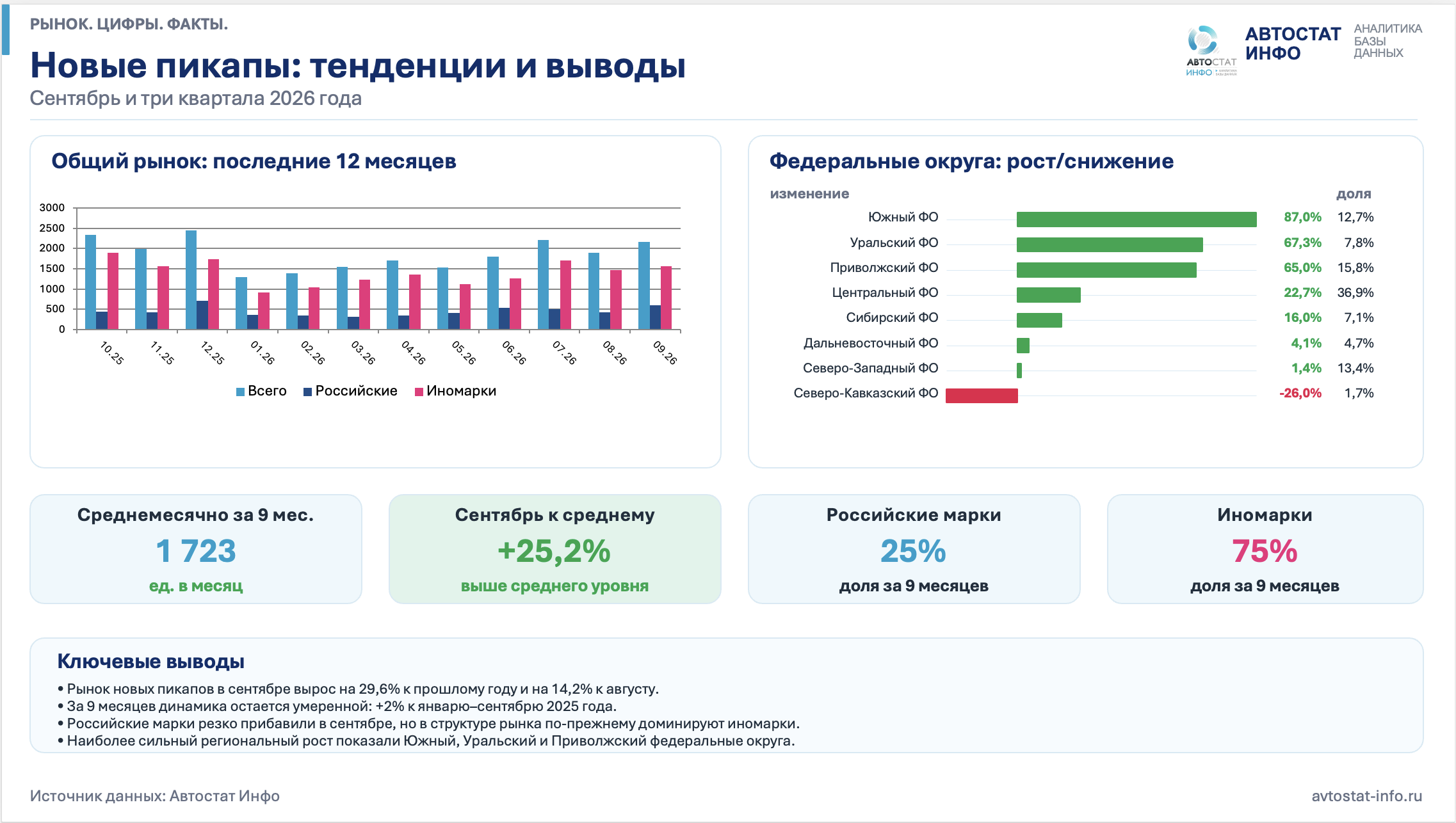 Рынок пикапов  сентябрь 2026
