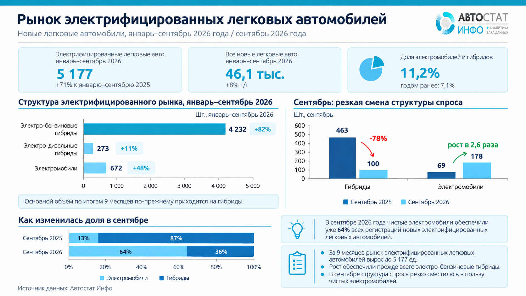 Электромобили растут, гибриды в сентябре резко просели