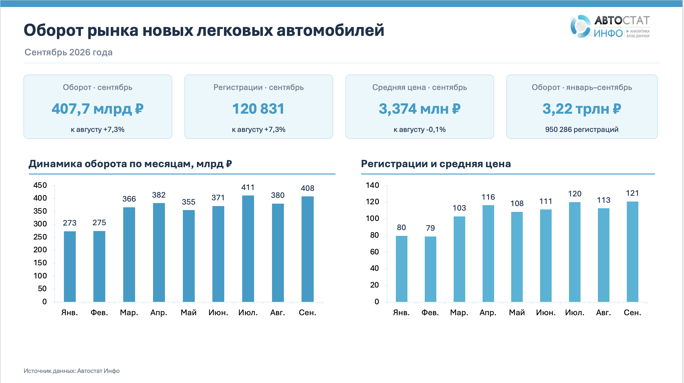 оборот авторынка в сентябре 2026