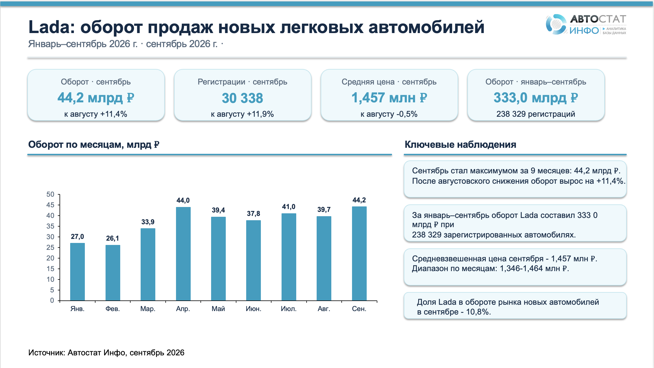 Оборот  Lada в сентябре 2026